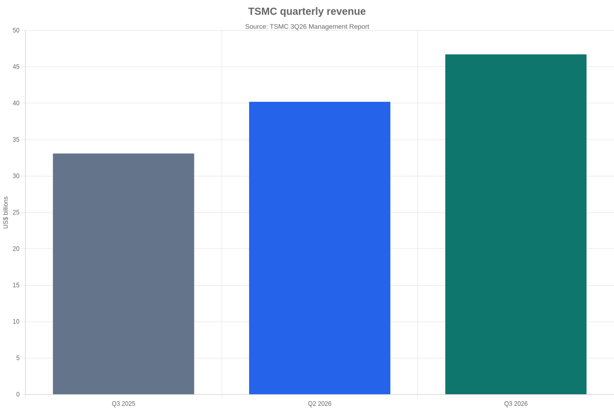 TSMC Q3 earnings chart showing revenue rising from $33.10 billion in Q3 2025 to $46.72 billion in Q3 2026
