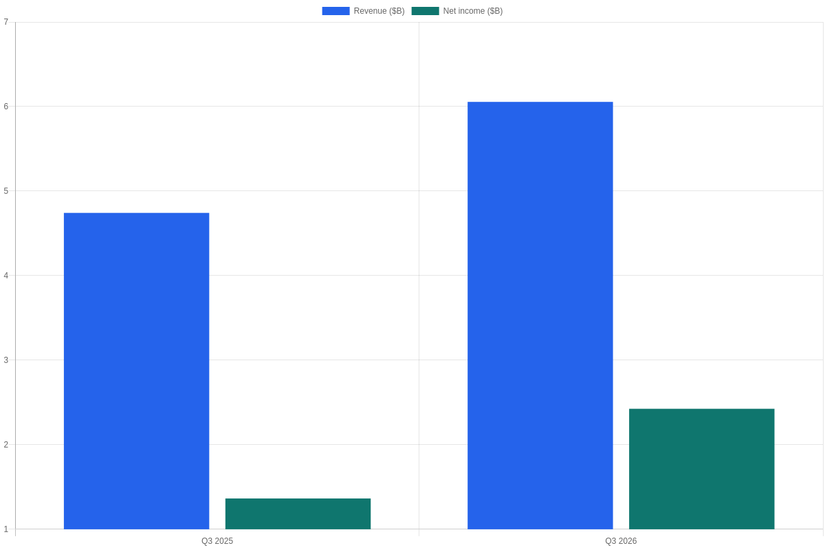 Bar chart comparing Texas Instruments revenue and net income in Q3 2025 and Q3 2026