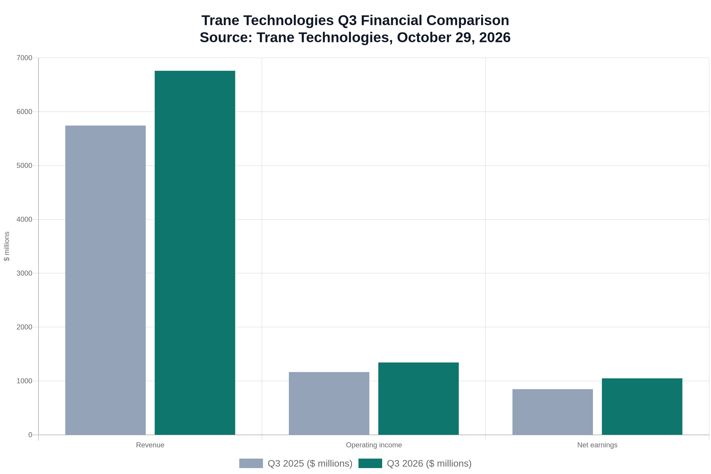 Sourced chart comparing Trane Technologies revenue, operating income and net earnings in Q3 2025 and Q3 2026