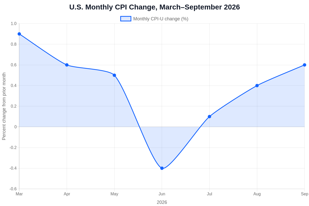 Line chart showing monthly U.S. CPI changes from March through September 2026