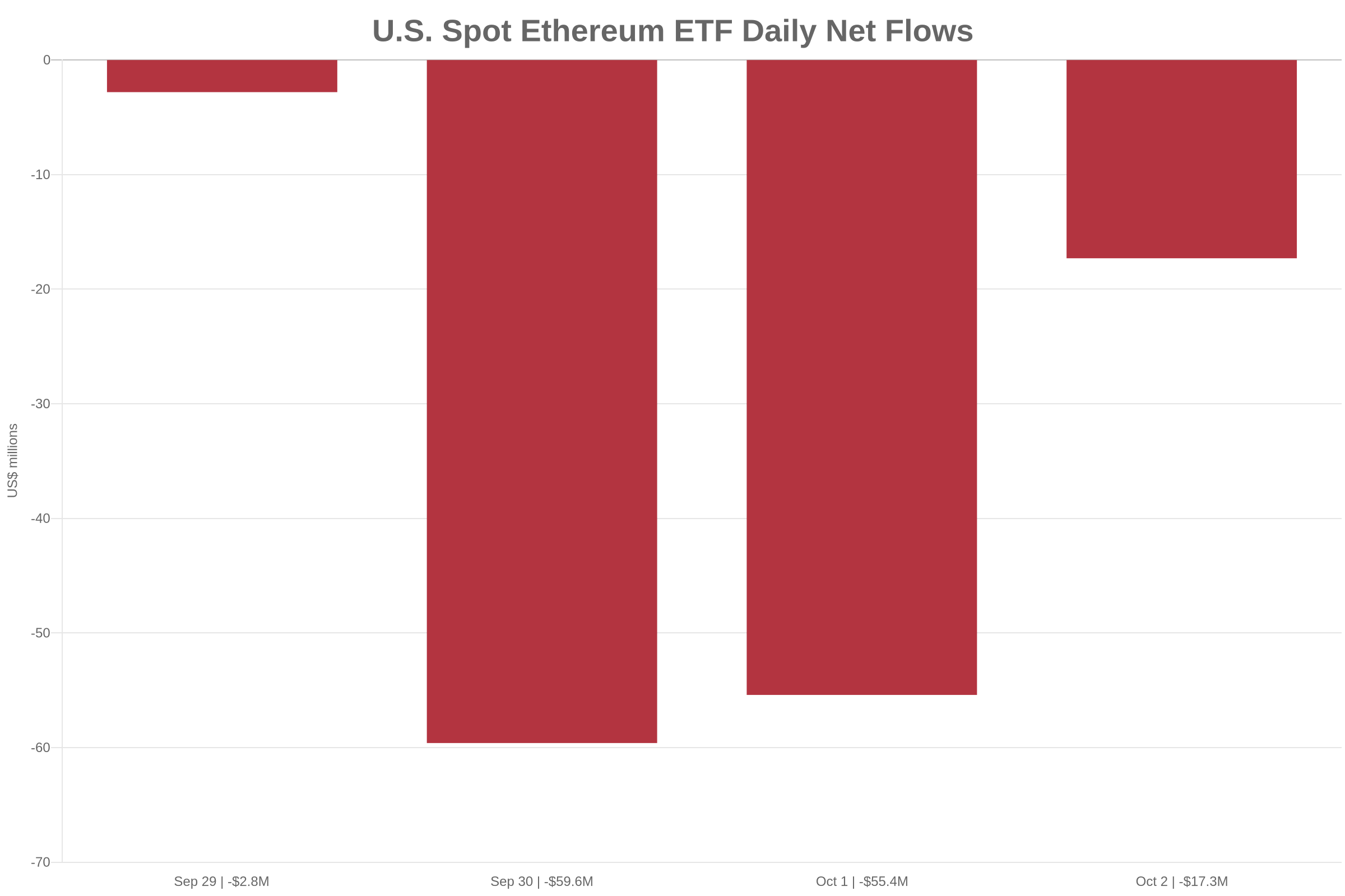 Bar chart showing U.S. spot Ethereum ETF net outflows of $2.8 million, $59.6 million, $55.4 million and $17.3 million from September 29 through October 2, 2026