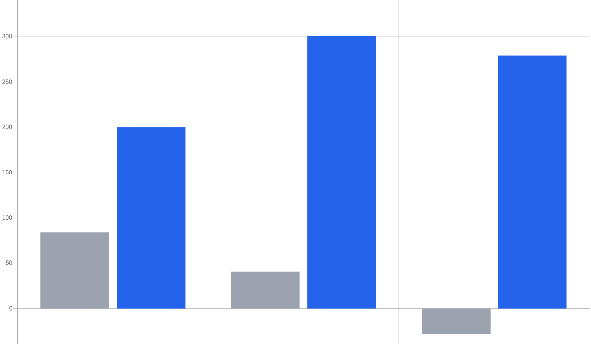 Bar chart comparing July and August 2026 U.S. Treasury International Capital flows in billions of dollars