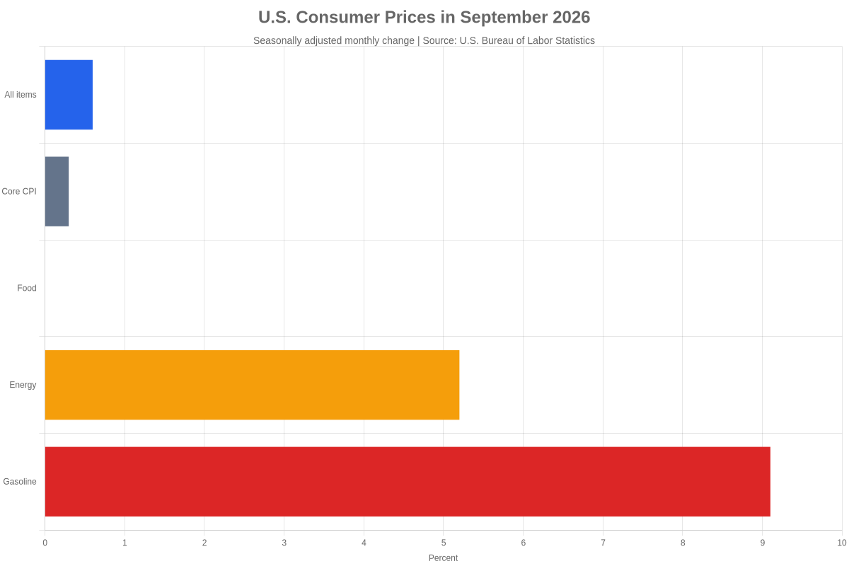 Bar chart showing September monthly CPI changes for all items, core CPI, food, energy and gasoline