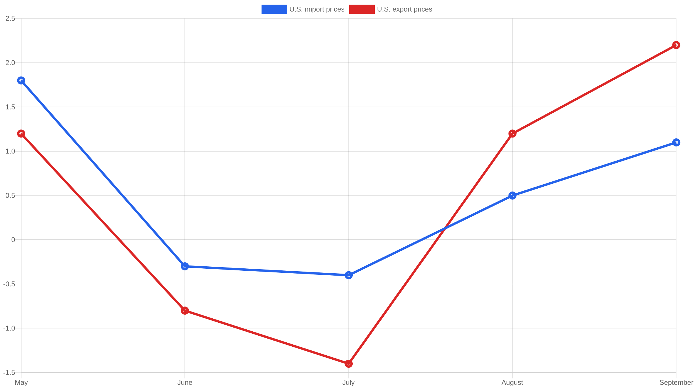 Line chart showing monthly changes in U.S. import and export prices from May through September 2026