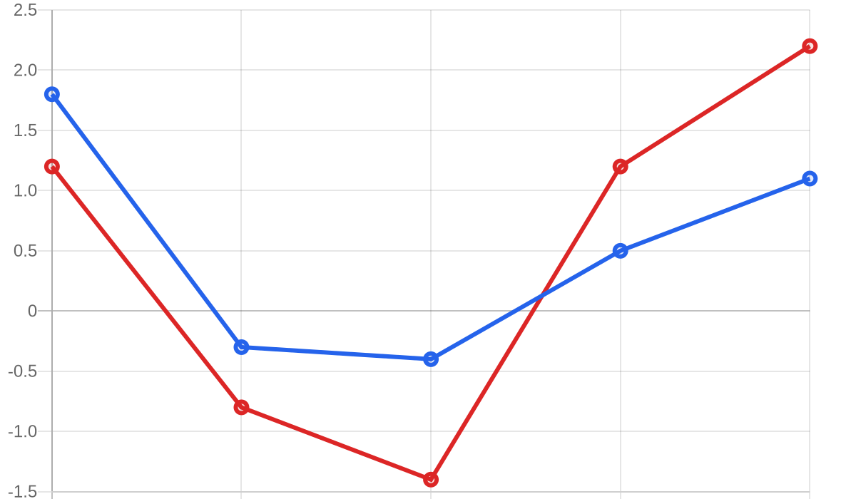 Line chart showing monthly changes in U.S. import and export prices from May through September 2026
