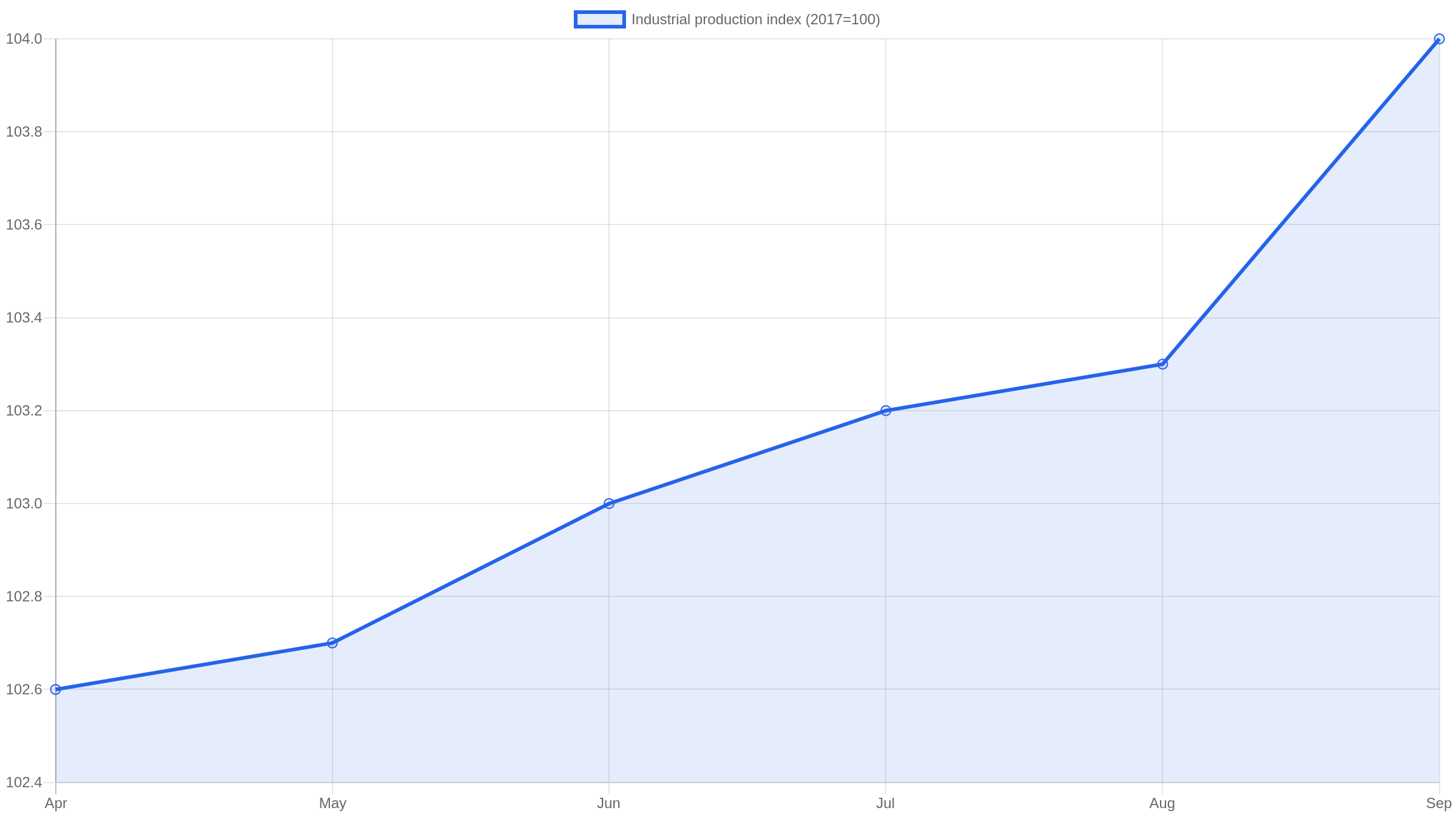 Line chart showing the U.S. industrial production index rising from 102.6 in April to 104.0 in September 2026, based on Federal Reserve G.17 data