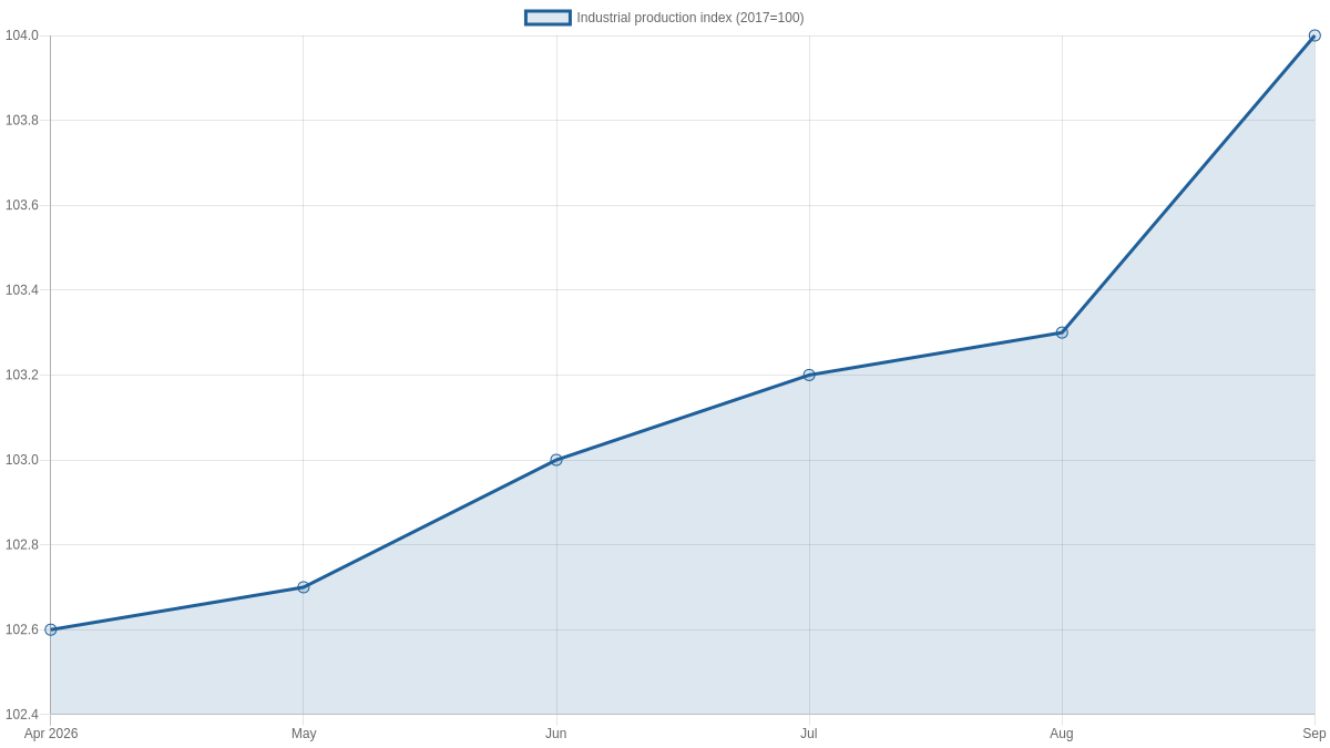 Line chart showing the U.S. industrial production index rising from 102.6 in April to 104.0 in September 2026.