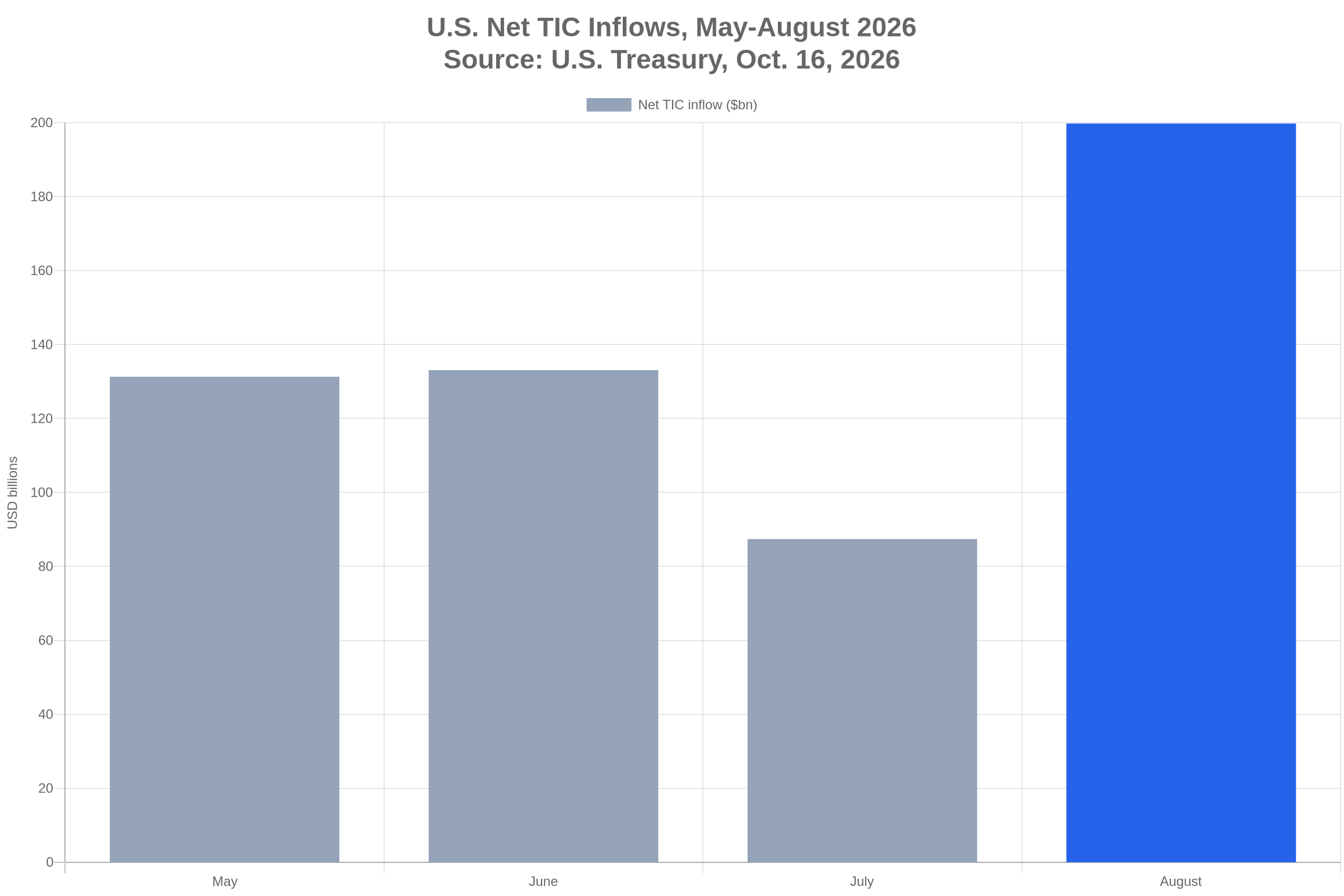 Chart showing U.S. net TIC inflows from May through August 2026