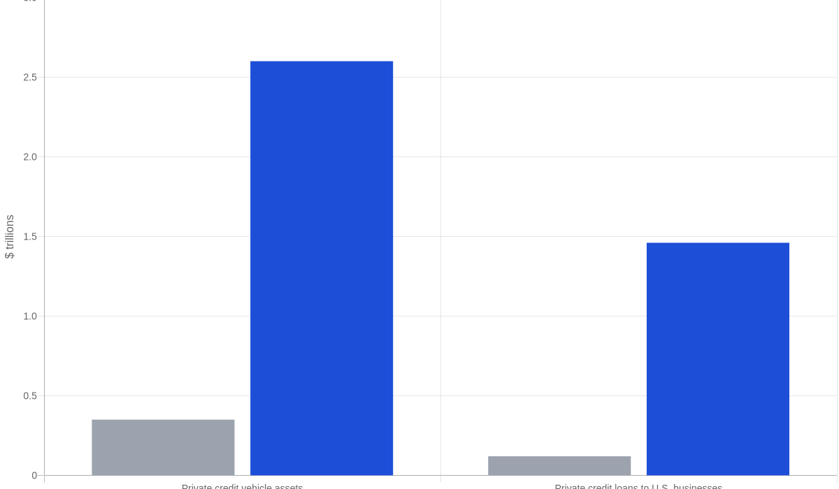 Bar chart of U.S. private credit market vehicle assets and loans in 2012 and 2025