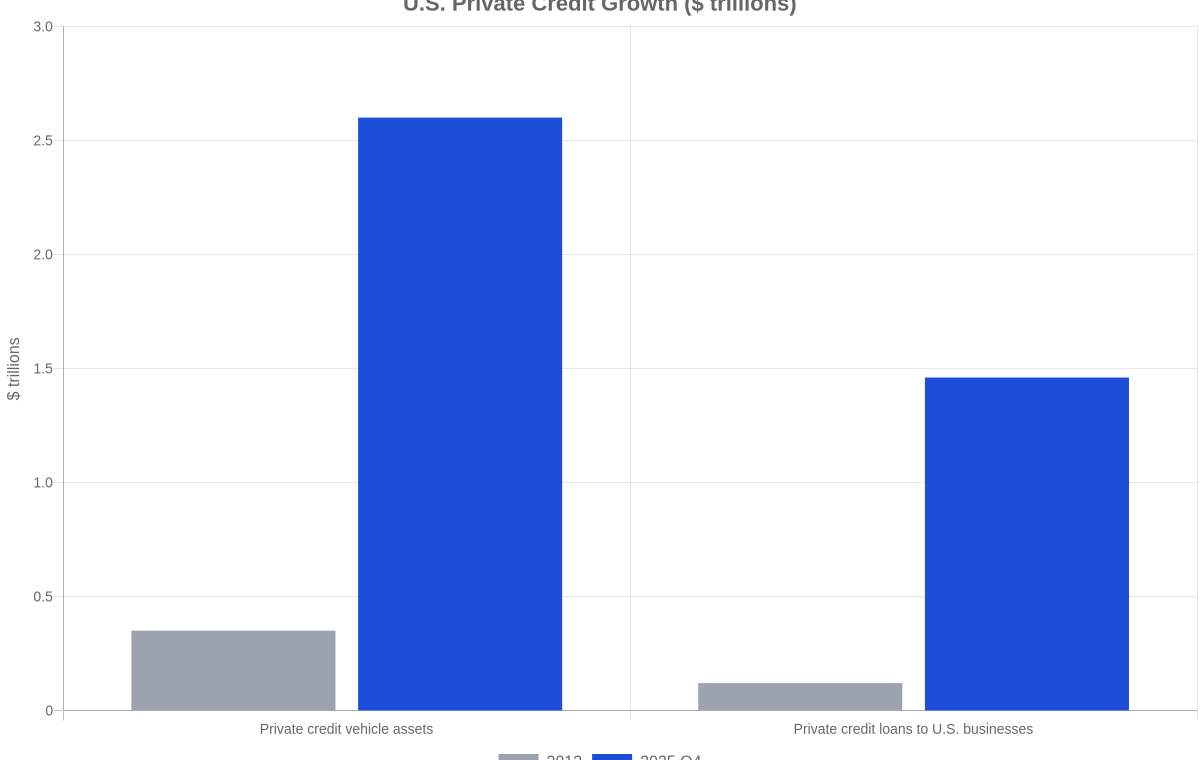 Bar chart of U.S. private credit market vehicle assets and loans in 2012 and 2025