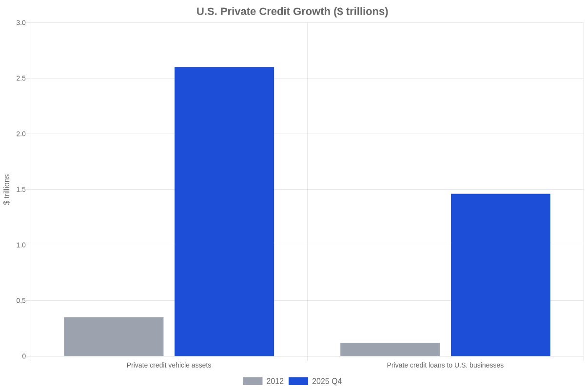 Bar chart of U.S. private credit market vehicle assets and loans in 2012 and 2025