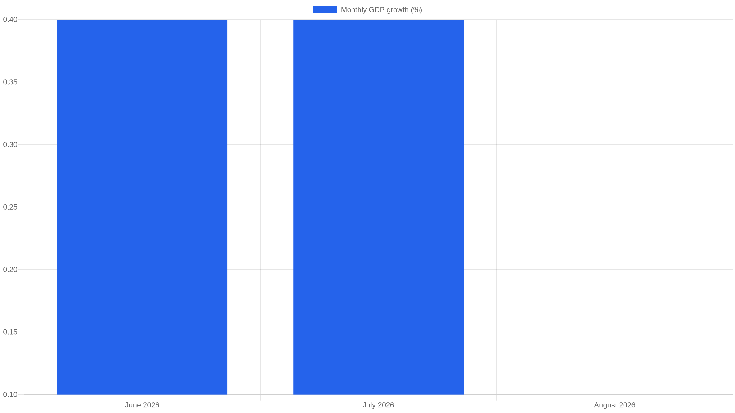UK GDP chart showing monthly growth of 0.4% in June, 0.4% in July and 0.1% in August 2026