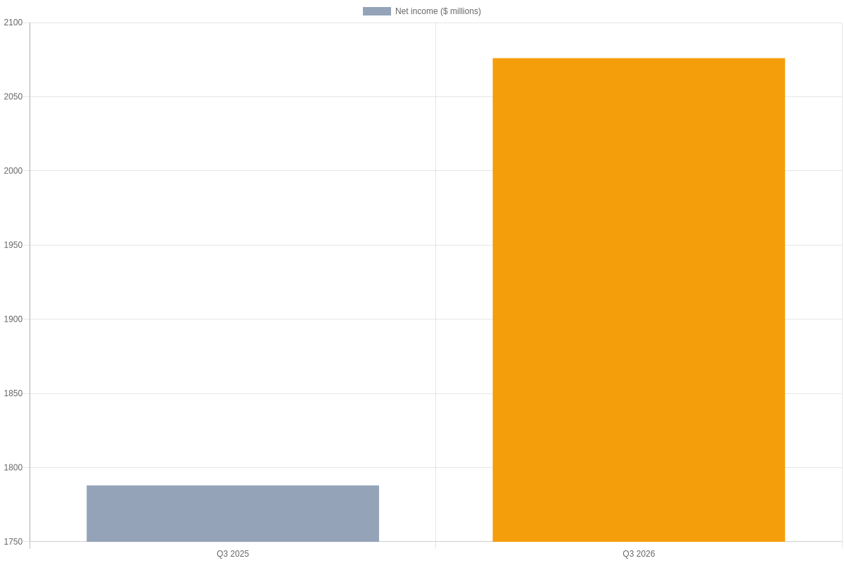 Union Pacific Q3 2026 earnings chart showing net income rising from $1.788 billion in 2025 to $2.076 billion in 2026