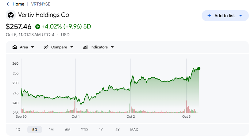 Vertiv stock five-day price chart from Google Finance
