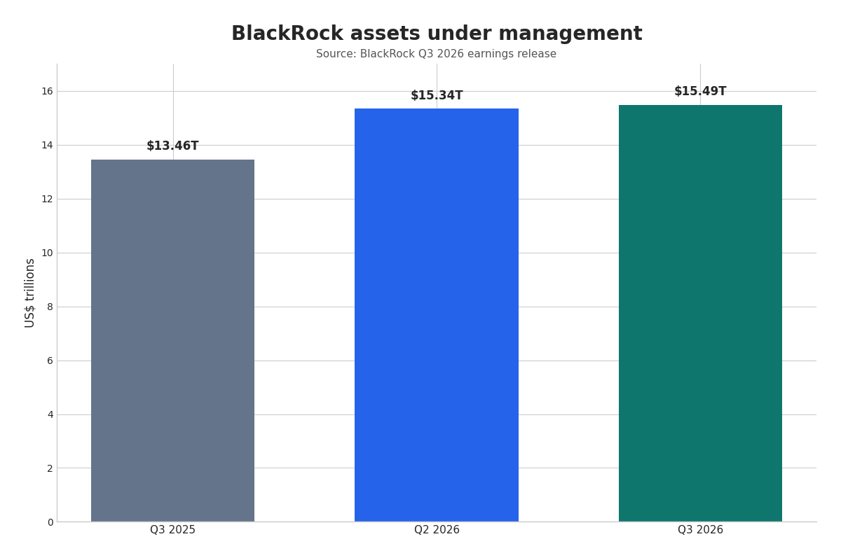 BlackRock earnings chart showing assets under management rising to $15.49 trillion in Q3 2026