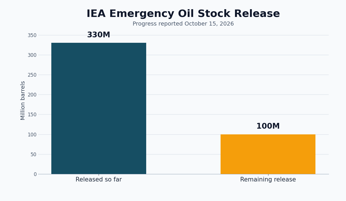 IEA oil stock release chart showing 330 million barrels released and 100 million barrels remaining