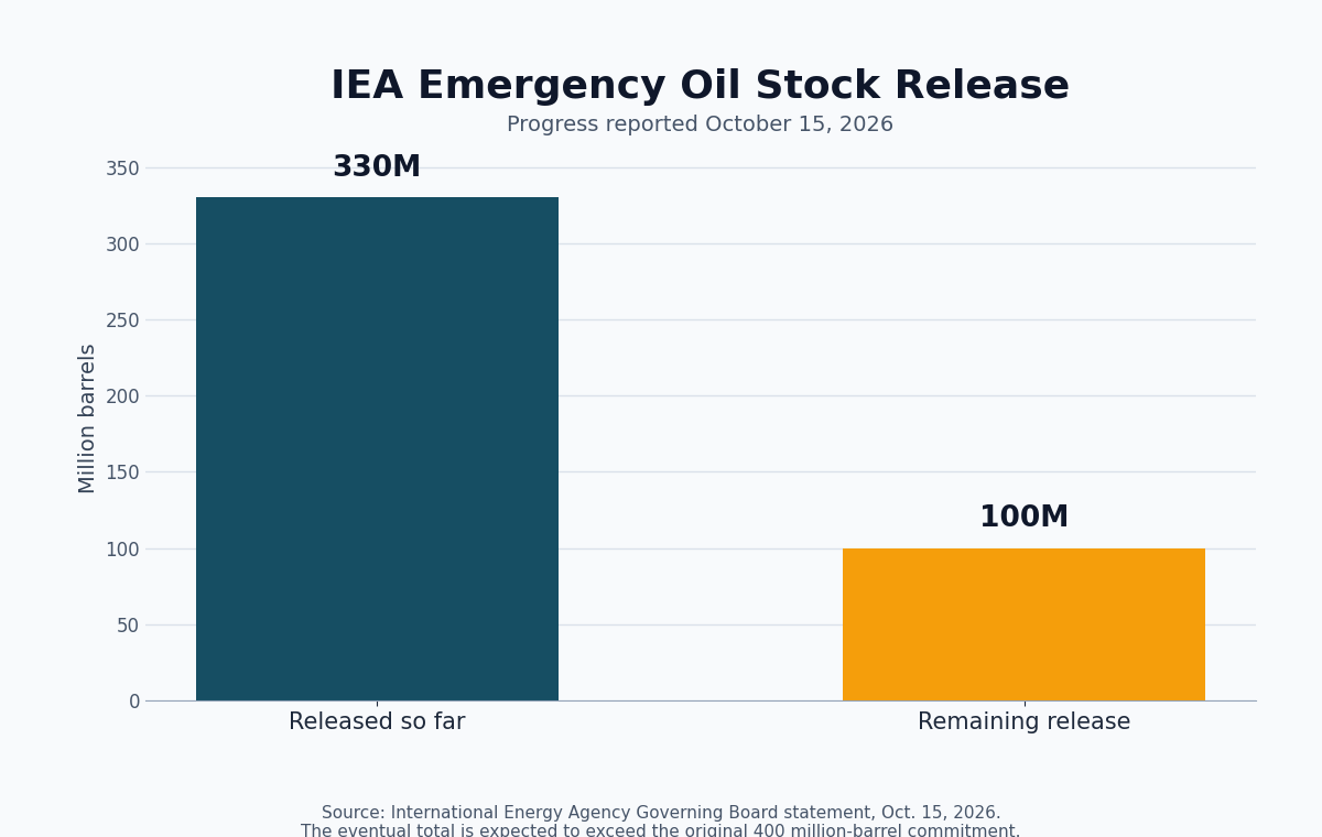 IEA oil stock release chart showing 330 million barrels released and 100 million barrels remaining