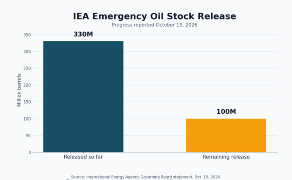 IEA oil stock release chart showing 330 million barrels released and 100 million barrels remaining