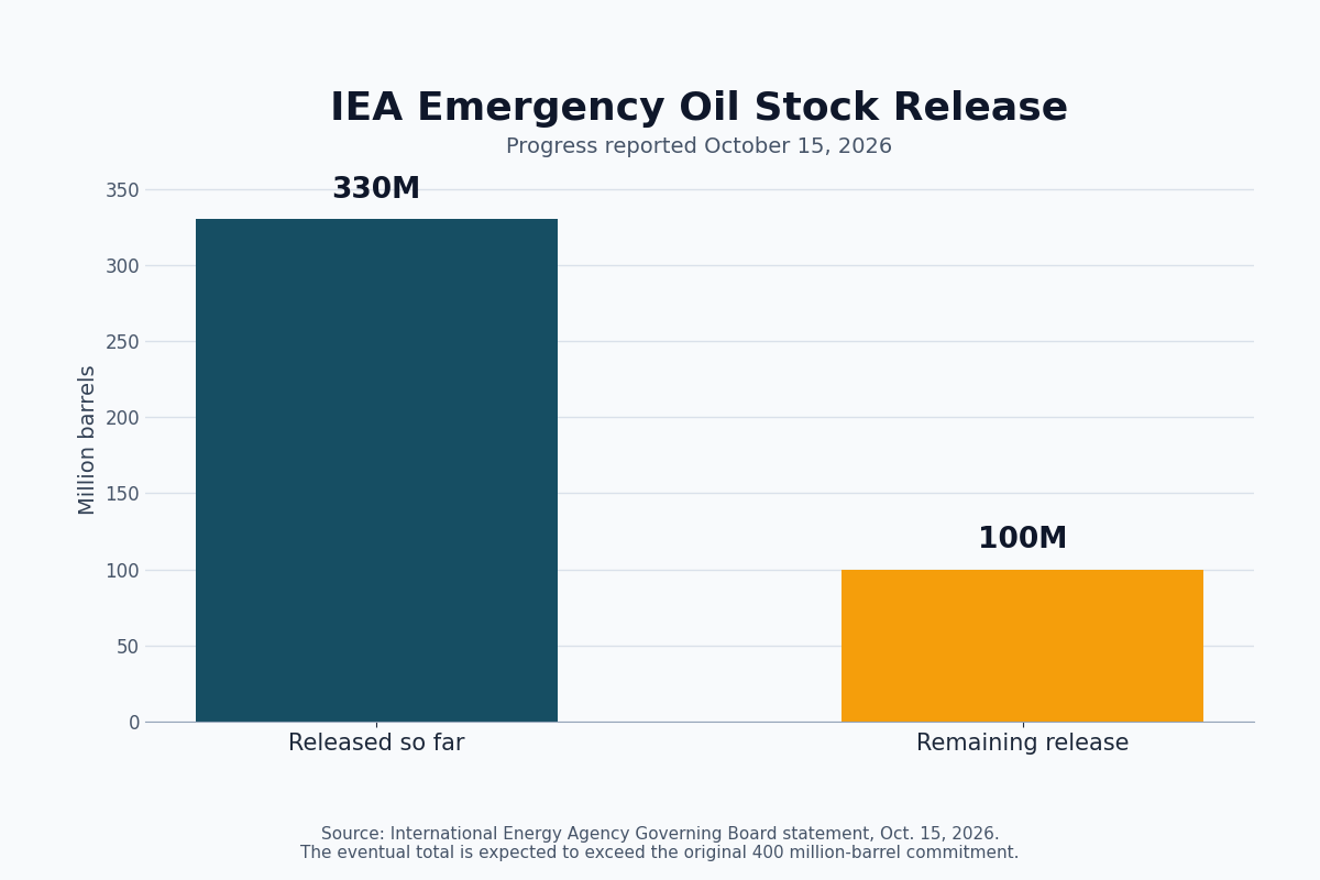 IEA oil stock release chart showing 330 million barrels released and 100 million barrels remaining