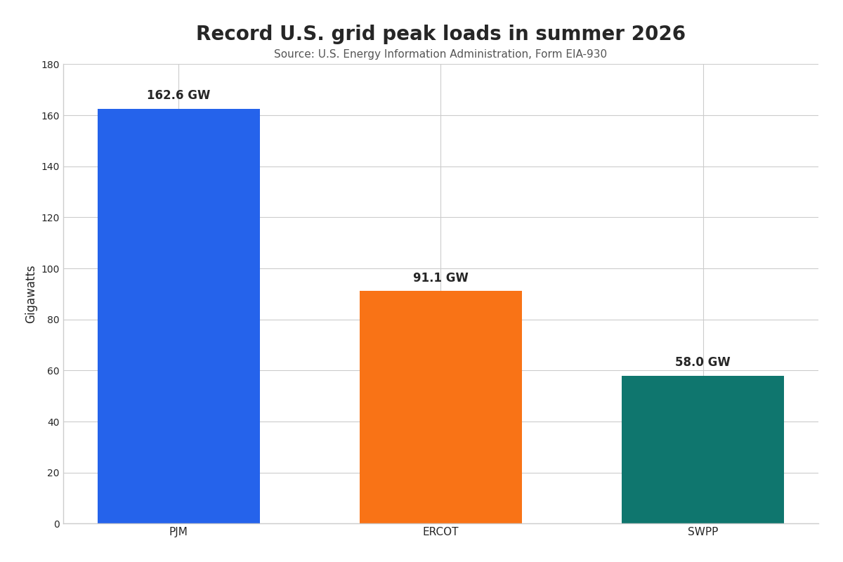 U.S. electricity demand chart showing 2026 peak load records for PJM, ERCOT and SWPP